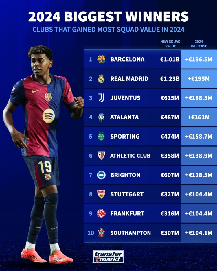 2024年球队德转身价上涨榜：巴萨1.965亿欧居首，皇马、尤文前三