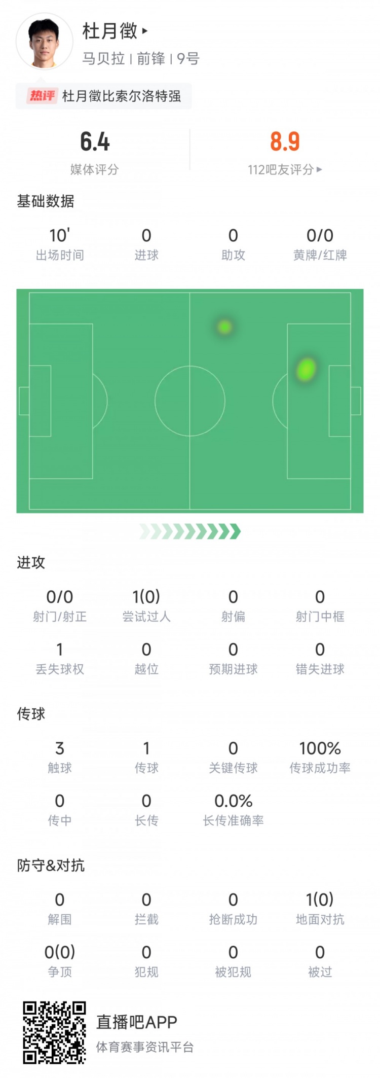 留洋球员杜月徵战马竞数据：出场10分钟触球3次 评分6.4分