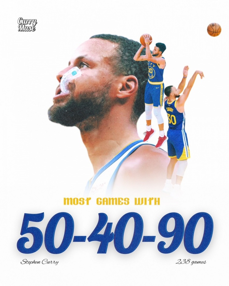 美媒：库里生涯命中率达50/40/90场数来到238场 NBA历史第一