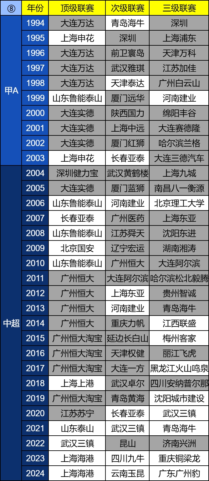 中国足球职业化以来产生93次三级联赛冠军，其中60冠已解散！！？