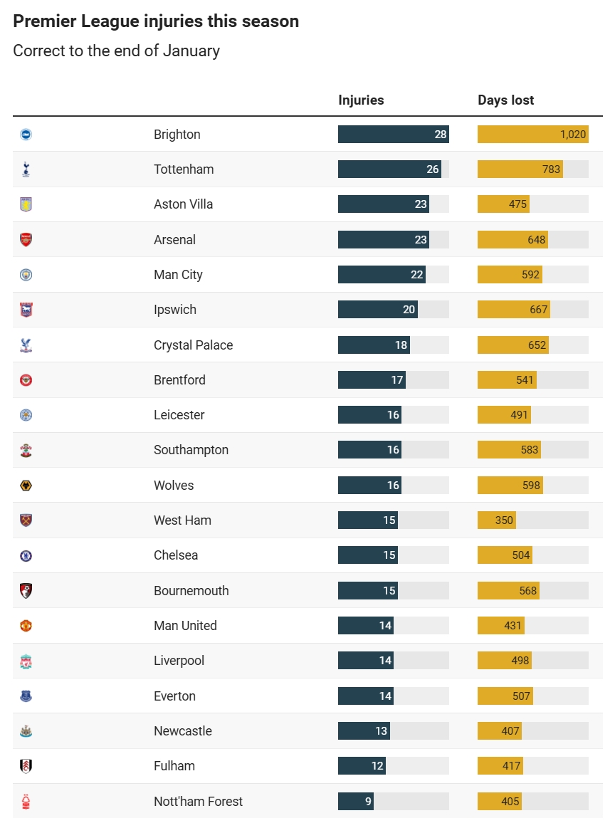 英超伤病榜：布莱顿热刺最惨，阿森纳第4曼城第5，森林最扛造