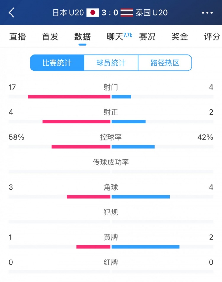 日本U20vs泰国U20全场数据：控球率58%-42%，射门数17-4